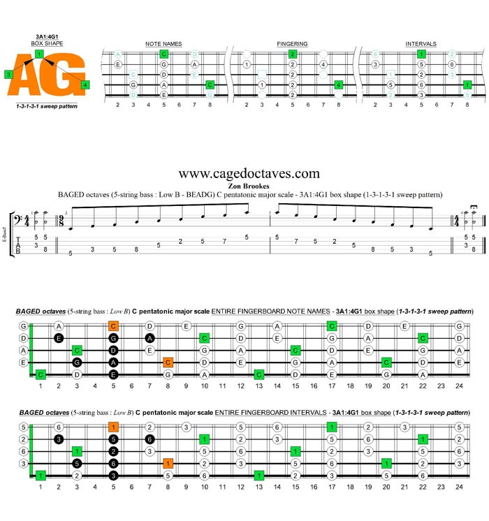 BAGED octaves A pentatonic minor scale - 3A1:4G1 box shape (13131 sweep pattern)